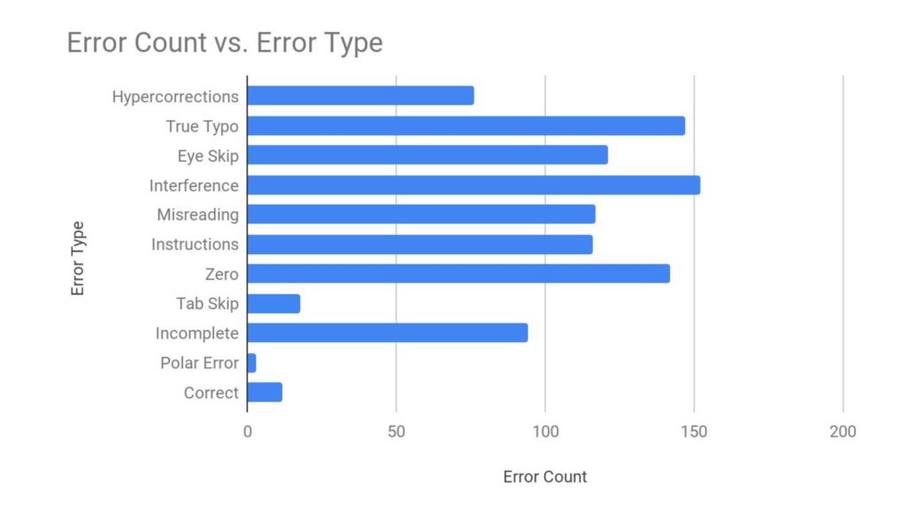 Error Count vs. Error Type