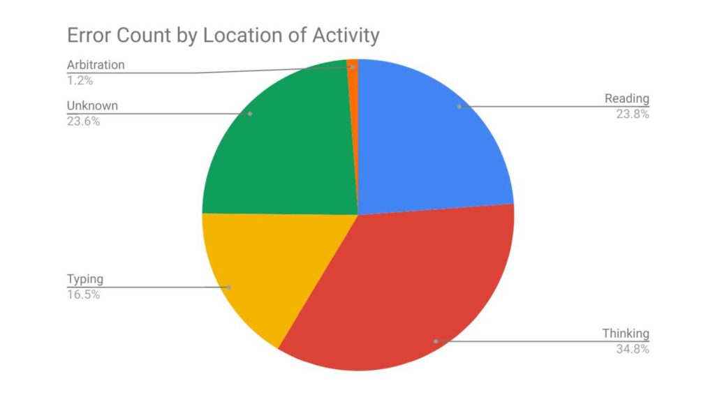 Error Count by Location of Activity