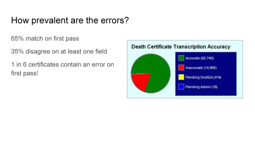 How prevalent are the errors?
65% match on first pass
35% disagree on at least one field
1 in 6 certificates contain an error on 
first pass!